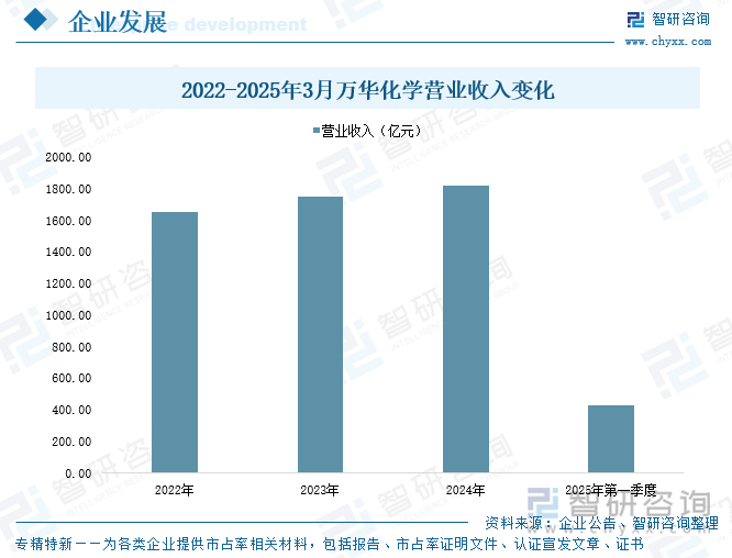2022-2025年3月萬華化學(xué)營業(yè)收入變化