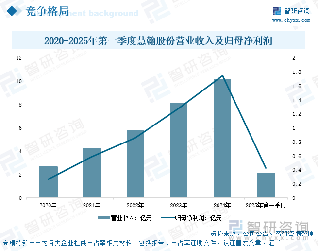 2020-2025年第一季度慧翰股份營業(yè)收入及歸母凈利潤