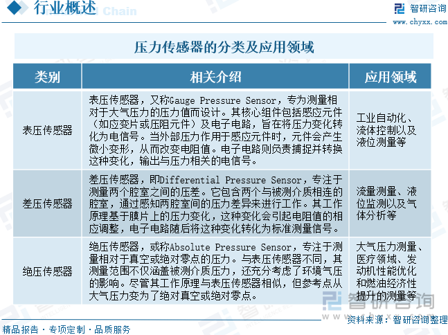 壓力傳感器的分類及應用領域