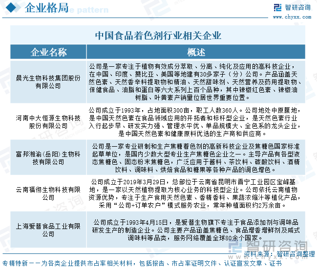中國食品著色劑行業(yè)相關(guān)企業(yè)