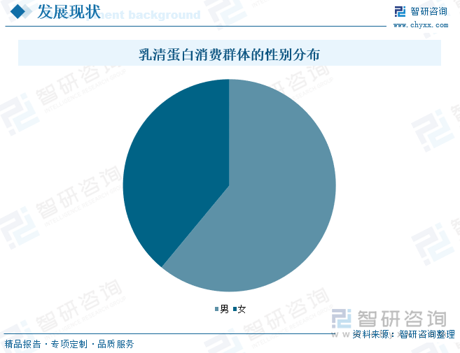 乳清蛋白消費(fèi)群體的性別分布