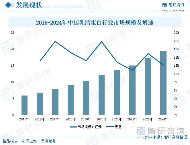2015-2024年中國(guó)乳清蛋白行業(yè)市場(chǎng)規(guī)模及增速