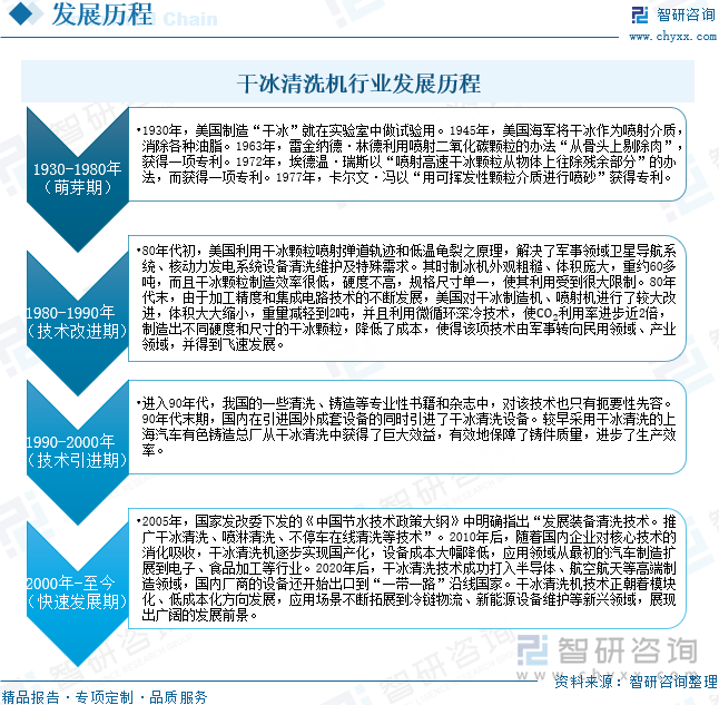 干冰清洗機(jī)行業(yè)發(fā)展歷程