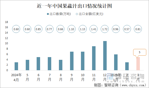 近一年中國果蔬汁出口情況統(tǒng)計圖