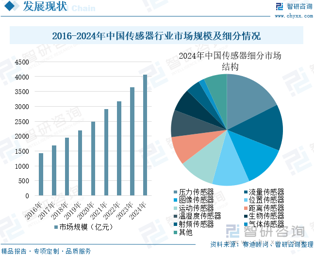 2016-2024年中國傳感器行業市場規模及細分情況