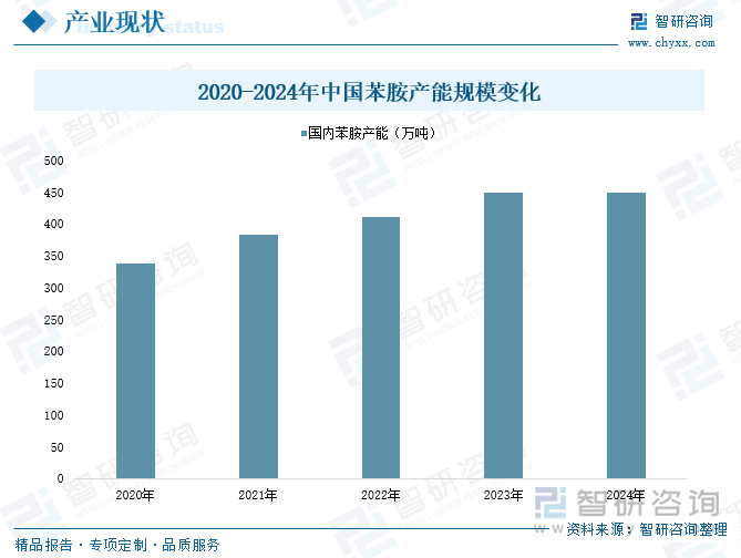 2020-2024年中國苯胺產(chǎn)能規(guī)模變化