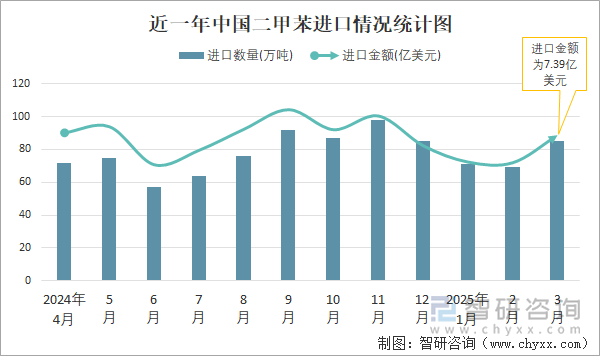 近一年中國二甲苯進(jìn)口情況統(tǒng)計(jì)圖