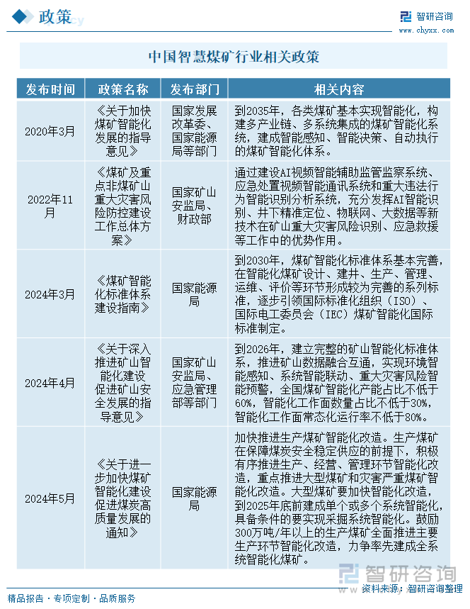 中國智慧煤礦行業(yè)相關(guān)政策