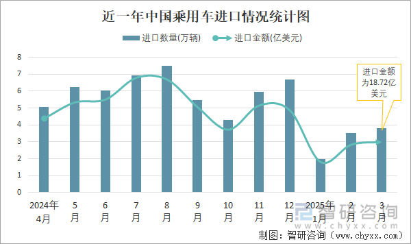 近一年中國乘用車進(jìn)口情況統(tǒng)計(jì)圖
