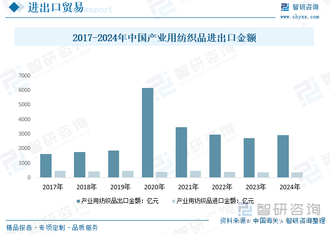 2017-2024年中國產業用紡織品進出口金額