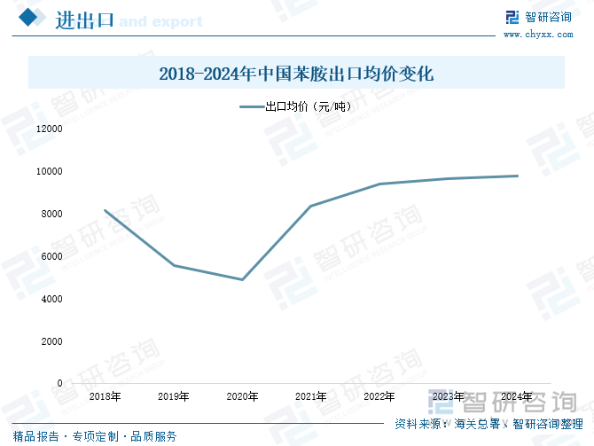 2018-2024年中國苯胺出口均價變化