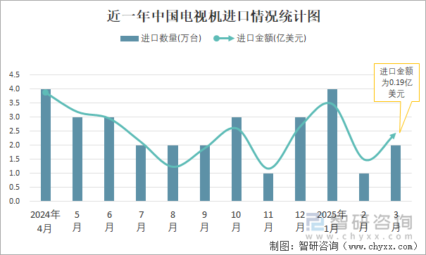近一年中国电视机进口情况统计图