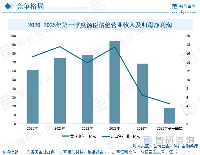 2020-2025年第一季度湯臣倍健營(yíng)業(yè)收入及歸母凈利潤(rùn)
