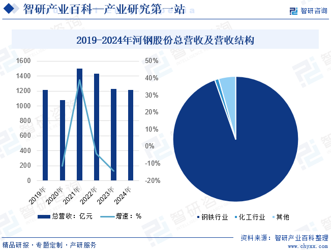 2019-2024年河钢股份总营收及营收结构