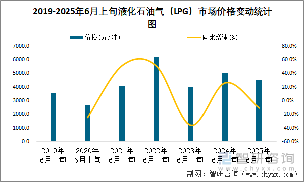 2019-2025年6月上旬液化石油氣（LPG）市場(chǎng)價(jià)格變動(dòng)統(tǒng)計(jì)圖