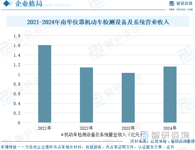 2021-2024年南華儀器機(jī)動(dòng)車檢測(cè)設(shè)備及系統(tǒng)營(yíng)業(yè)收入