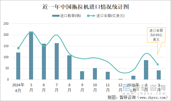 近一年中國拖拉機進口情況統(tǒng)計圖
