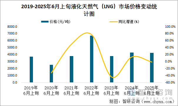 2019-2025年6月上旬液化天然氣（LNG）市場價格變動統(tǒng)計圖