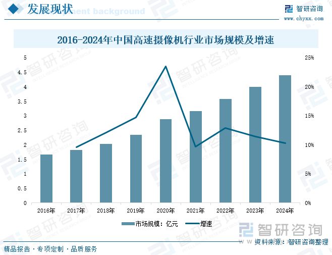 2016-2024年中國高速攝像機(jī)行業(yè)市場規(guī)模及增速