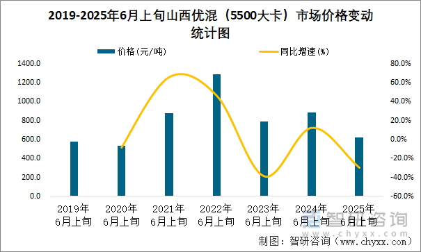 2019-2025年6月上旬山西優(yōu)混（5500大卡）市場價格變動統(tǒng)計圖