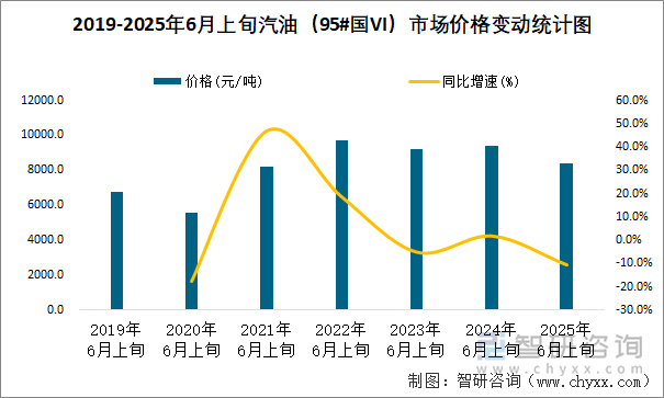 2019-2025年6月上旬汽油（95#國(guó)VI）市場(chǎng)價(jià)格變動(dòng)統(tǒng)計(jì)圖