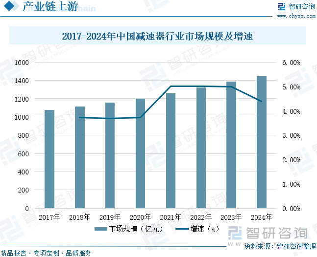 2017-2024年中國(guó)減速器行業(yè)市場(chǎng)規(guī)模及增速