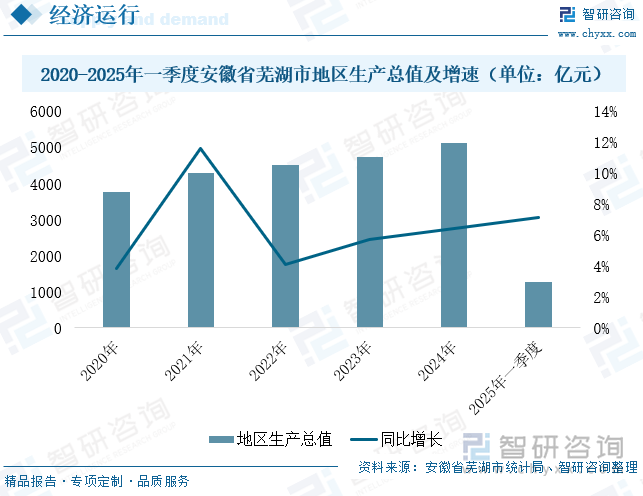 2020-2025年一季度安徽省蕪湖市地區(qū)生產(chǎn)總值及增速（單位：億元）