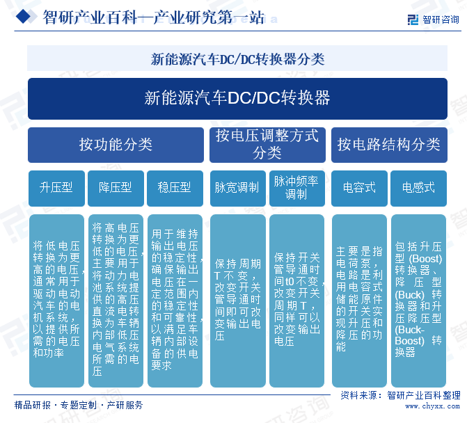 新能源汽車DC/DC轉(zhuǎn)換器分類