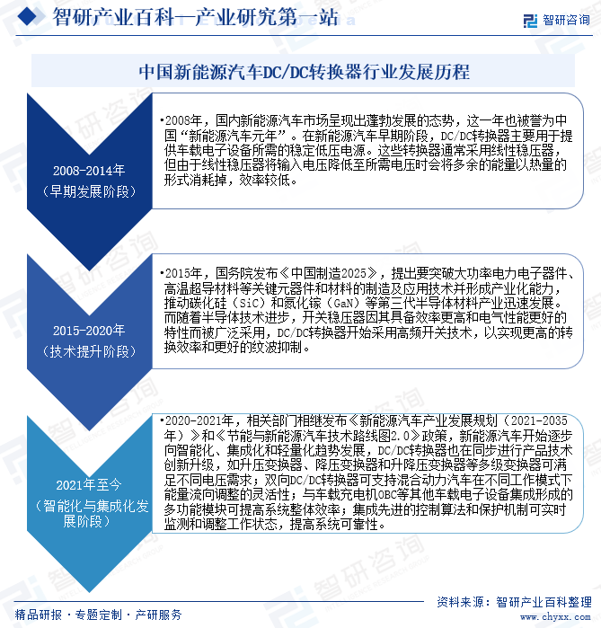 中國新能源汽車DC/DC轉(zhuǎn)換器行業(yè)發(fā)展歷程