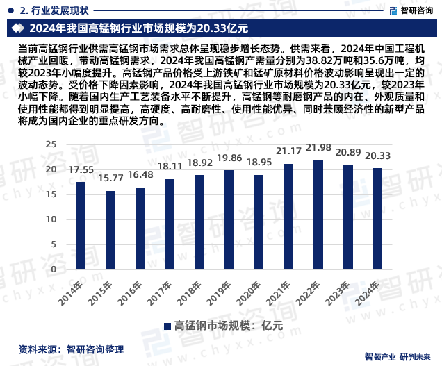 当前高锰钢行业供需高锰钢市场需求总体呈现稳步增长态势。供需来看，2024年中国工程机械产业回暖，带动高锰钢需求，2024年我国高锰钢产需量分别为38.82万吨和35.6万吨，均较2023年小幅度提升。高锰钢产品价格受上游铁矿和锰矿原材料价格波动影响呈现出一定的波动态势。受价格下降因素影响，2024年我国高锰钢行业市场规模为20.33亿元，较2023年小幅下降。随着国内生产工艺装备水平不断提升，高锰钢等耐磨钢产品的内在、外观质量和使用性能都得到明显提高，高硬度、高耐磨性、使用性能优异、同时兼顾经济性的新型产品将成为国内企业的重点研发方向。