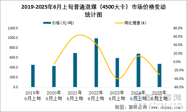 2019-2025年6月上旬普通混煤（4500大卡）市場(chǎng)價(jià)格變動(dòng)統(tǒng)計(jì)圖
