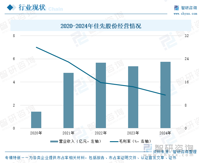 2020-2024年佳先股份經(jīng)營(yíng)情況