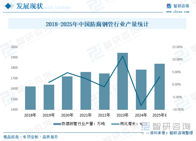 2018-2025年中國防腐鋼管行業(yè)產(chǎn)量統(tǒng)計