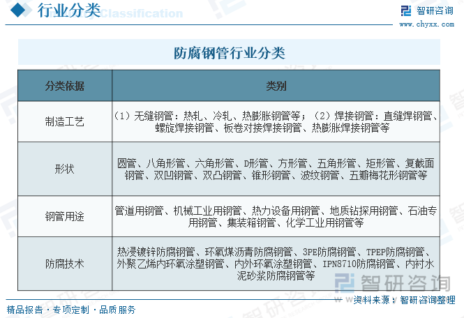 防腐鋼管行業(yè)分類