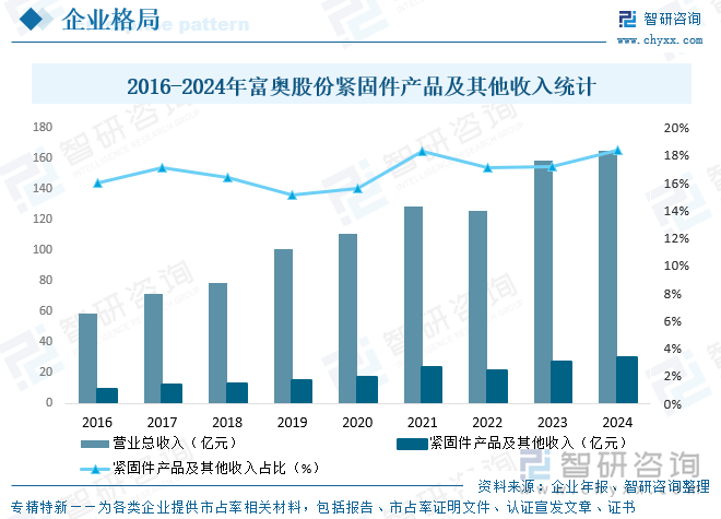 2016-2024年富奧股份緊固件產(chǎn)品及其他收入統(tǒng)計(jì)