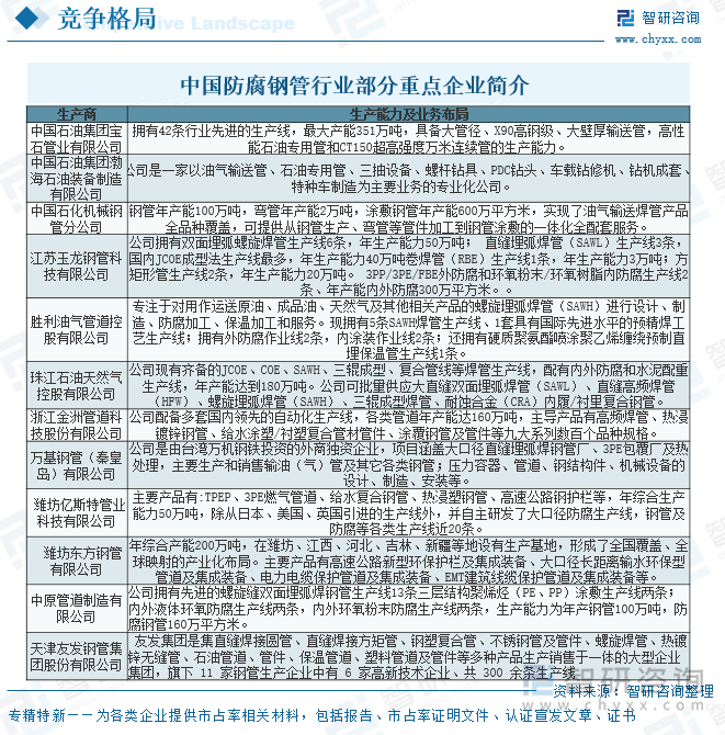 中國防腐鋼管行業(yè)部分重點企業(yè)簡介