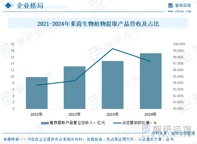 2021-2024年萊茵生物植物提取產(chǎn)品營收及占比
