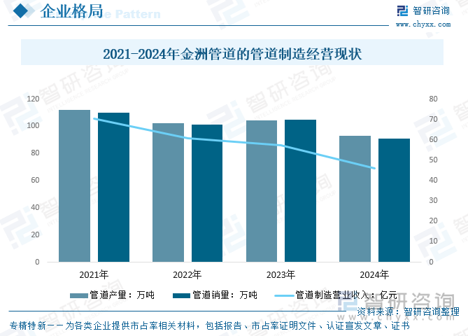 2021-2024年金洲管道的管道制造經(jīng)營現(xiàn)狀
