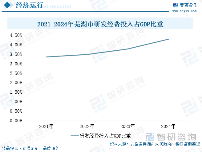 2021-2024年蕪湖市研發(fā)經(jīng)費(fèi)投入占GDP比重