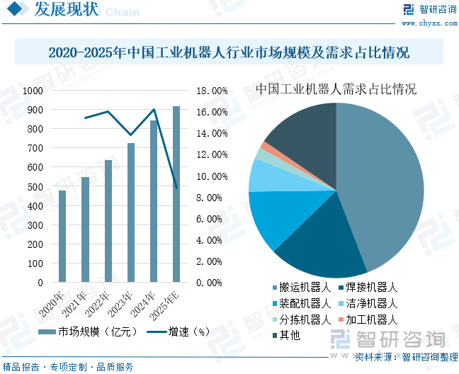 2020-2025年中國(guó)工業(yè)機(jī)器人行業(yè)市場(chǎng)規(guī)模及需求占比情況