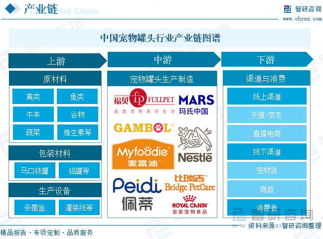 中國寵物罐頭?行業產業鏈圖譜