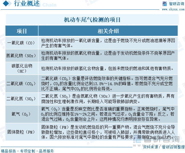 機(jī)動(dòng)車尾氣檢測(cè)的項(xiàng)目