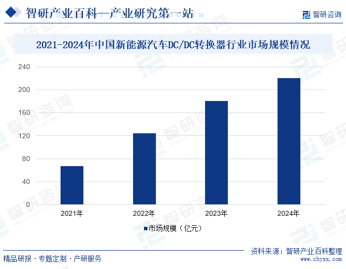 2021-2024年中國新能源汽車DC/DC轉(zhuǎn)換器行業(yè)市場規(guī)模情況