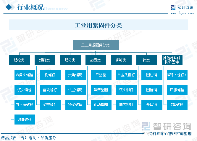 工業(yè)用緊固件分類