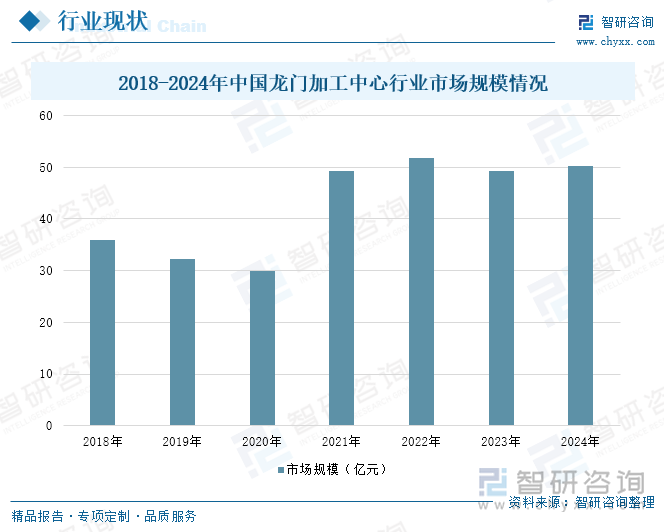 2018-2024年中國龍門加工中心行業(yè)市場規(guī)模情況