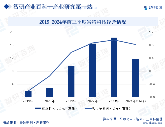 2019-2024年前三季度富特科技經(jīng)營情況