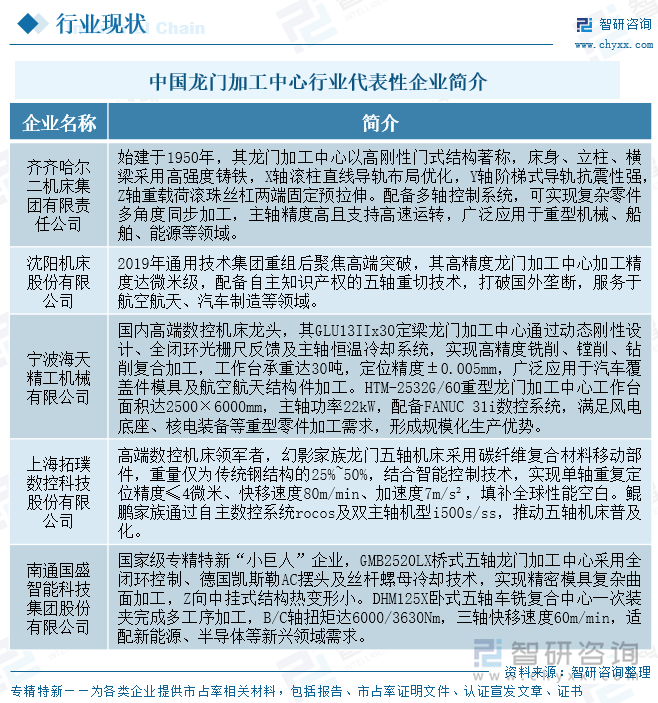 中國龍門加工中心行業(yè)代表性企業(yè)簡介