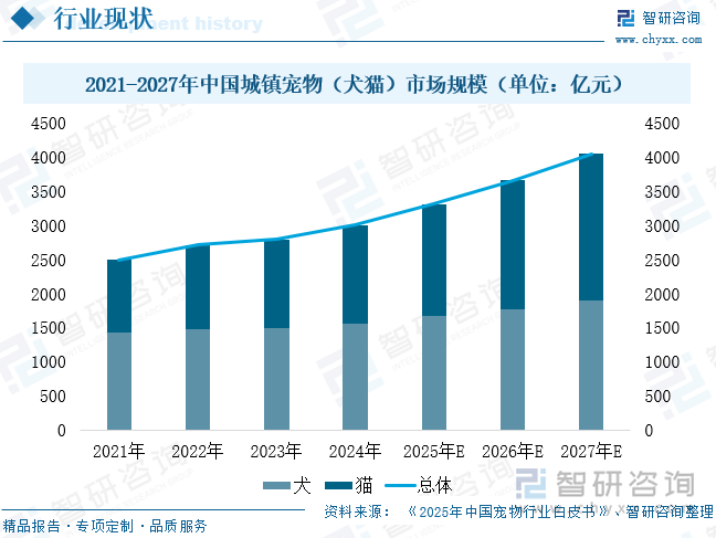 2021-2027年中國城鎮寵物（犬貓）市場規模（單位：億元）