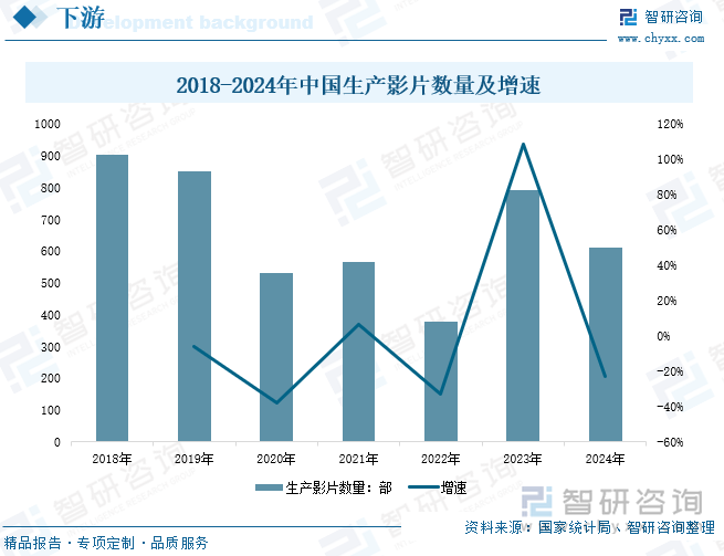 2018-2024年中國生產(chǎn)影片數(shù)量及增速