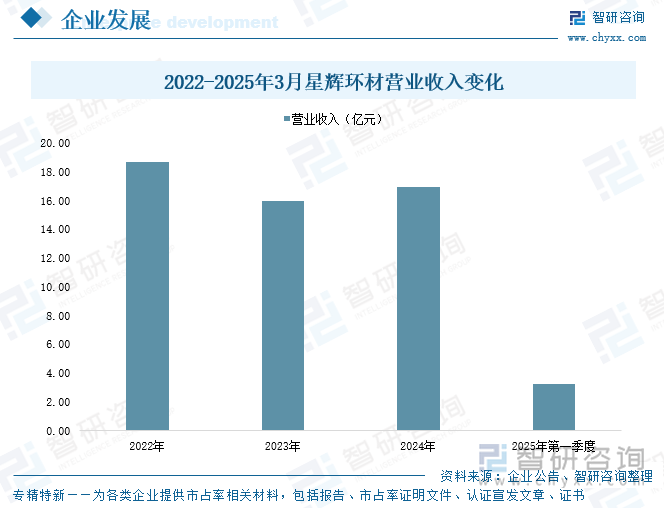2022-2025年3月星輝環(huán)材營(yíng)業(yè)收入變化